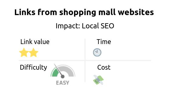 Link building strategy: get links from shopping mall websites. Impact: Local SEO