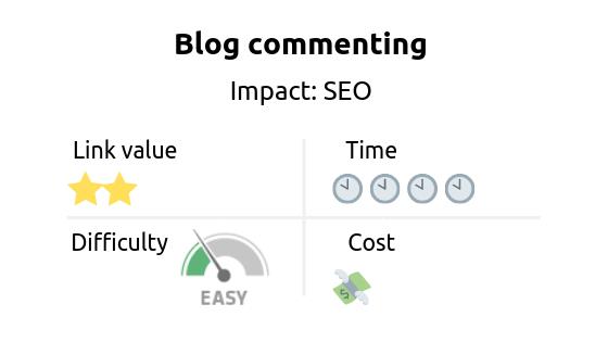 Link building strategy: Blog commenting. Impact: SEO