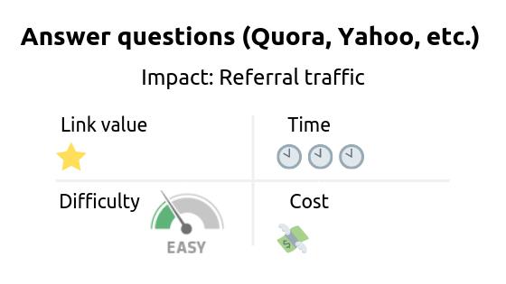 Link building strategy: Answer questions on Quora, Yahoo, etc. Impact: referral traffic 