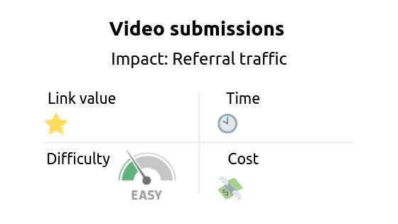 Link building strategy: links in video submissions. Impact: referral traffic 