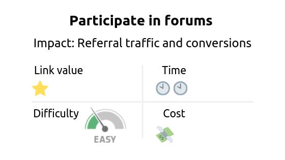 Link building strategy: participate in forums. Impact: referral traffic and conversions 