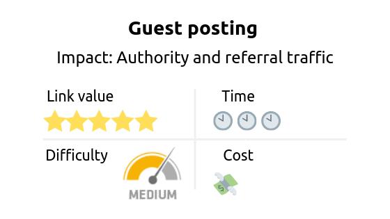 Link building strategy: guest posting. Impact: authority and referral traffic 