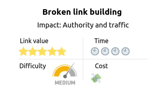 Link building strategy: broken link building. Impact: authority and traffic 