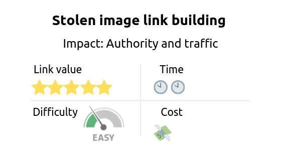 Link building strategy: stolen image link building. Impact: authority and traffic 