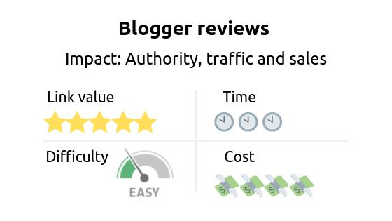 Link building strategy: blogger reviews. Impact: authority, traffic and sales