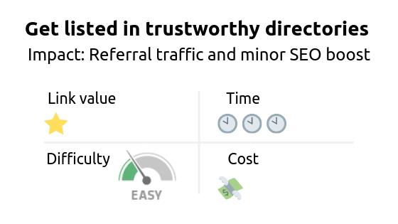 Link building strategy: get listed in trustworthy directories. Impact of the strategy is an increase in referral traffic and a minor SEO boost. 