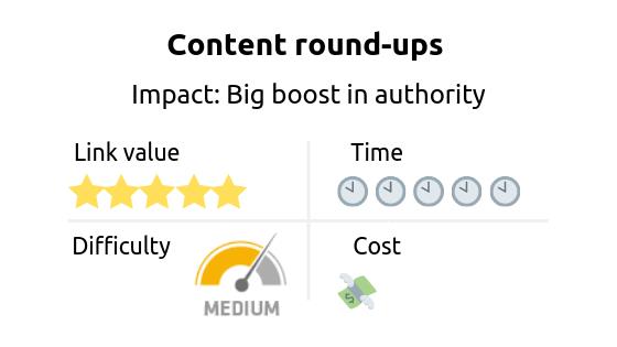 Link building strategy: content round-ups. Imapct: boost in site authority 