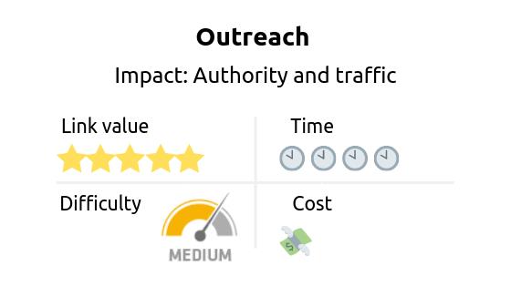 Link building strategy: outreach. Impact: authority and traffic 