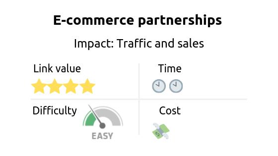 Link building strategy: e-commerce partnerships. Impact: traffic and sales