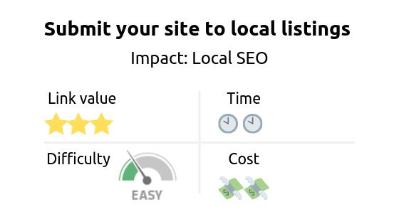 Link building strategy: submit your site to local listings. Impact of the strategy is a boost in Local SEO