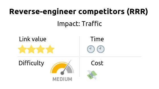 Link building strategy: reverse-engineer competitors (RRR method). Impact: traffic 