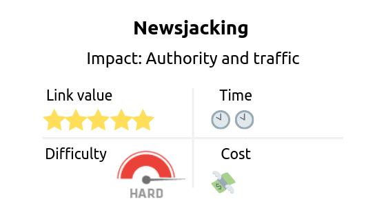 Link building strategy: Newsjacking. Impact: authority and traffic 