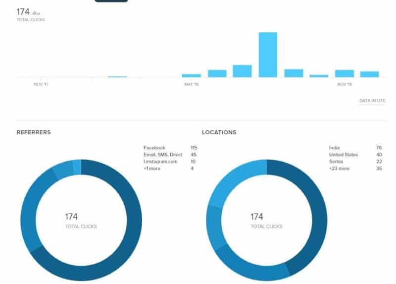 Screenshot of Bitly link performance metrics