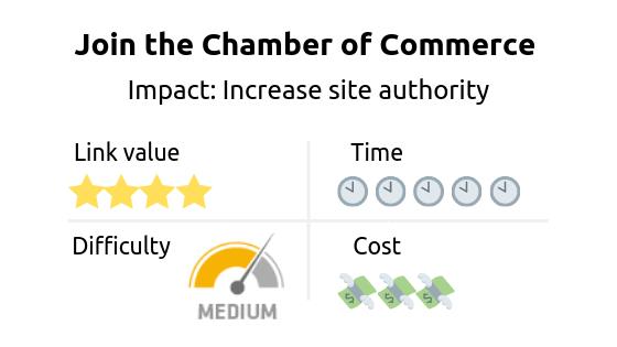 Link building strategy: Join the chamber of commerce. Impact: increase in site authority