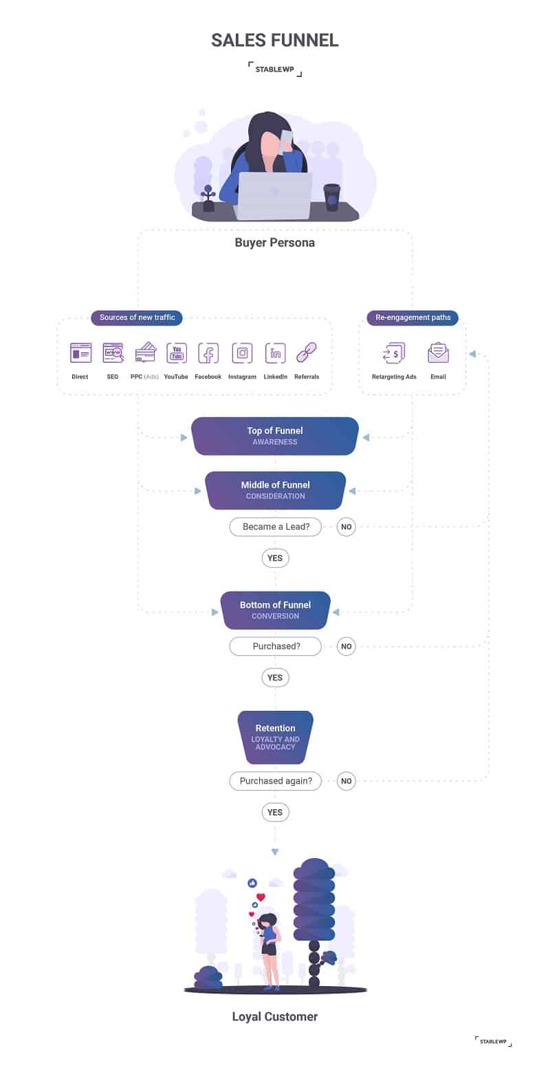 The ultimate sales funnel infographic showing the 5 main stages: awareness, consideration, conversion, loyalty and advocacy. In addition, this infographic shows traffic sources as well as re-engagement paths like retargeting ads and remarketing emails which being leads and prospects back into the funnel 