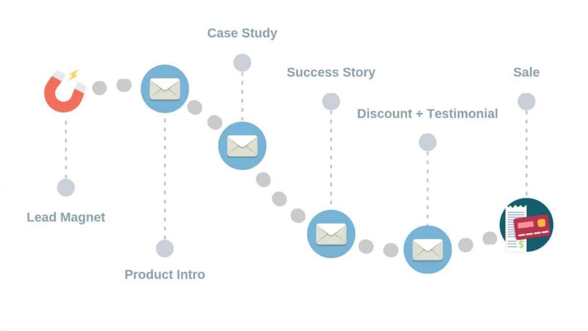 Graphic showing a lead nurturing email sequence/drip campaign starting with a lead magnet and leading to the final purchase 