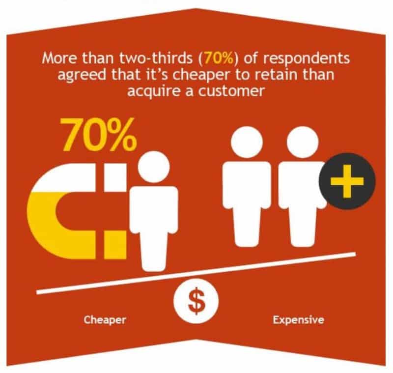 Graphic showing that more than 70% of marketers say that it's cheaper to retain than to acquire a customer 