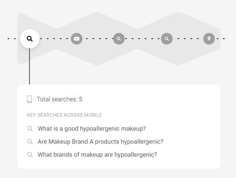 Graphic of how search intent changed the sales funnel showing a prospect entering and exiting then entering the funnel back again