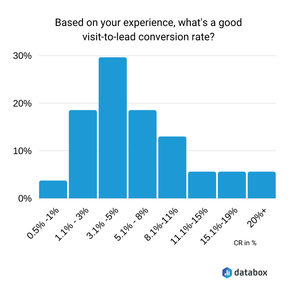 graph showing a good conversion rate based on databox research