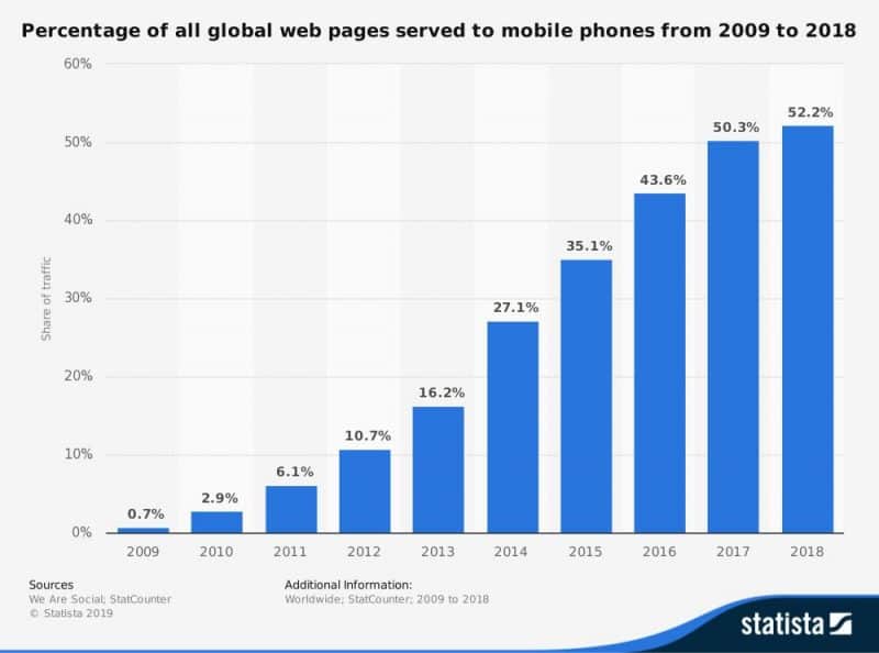 graph showing how mobile devices are taking over the internet