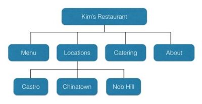 diagram showing good page URL structure aligned with site architecture