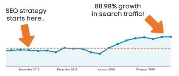 screenshot of how traffic grows by deleting low-performing pages