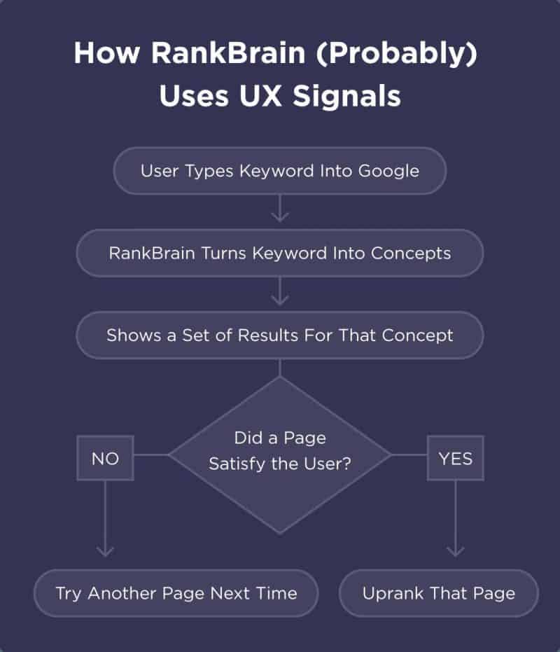 diagram of how RankBrain uses UX signals for ranking 