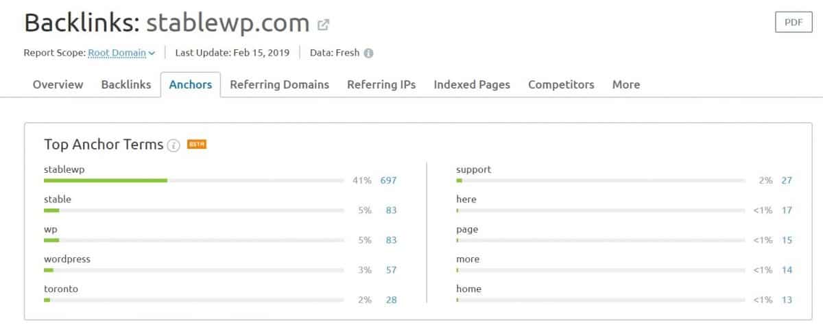 checking anchor text in SEMRush backlinks report