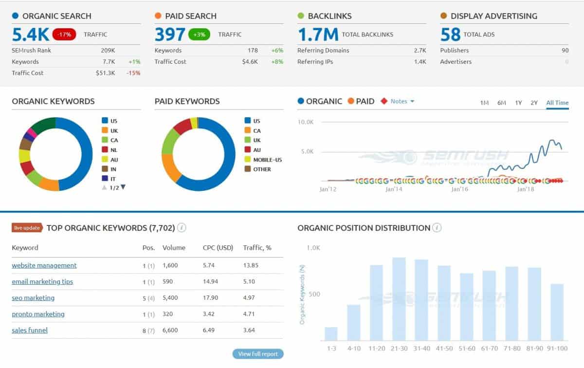 analyzing competitors using SEMRush 