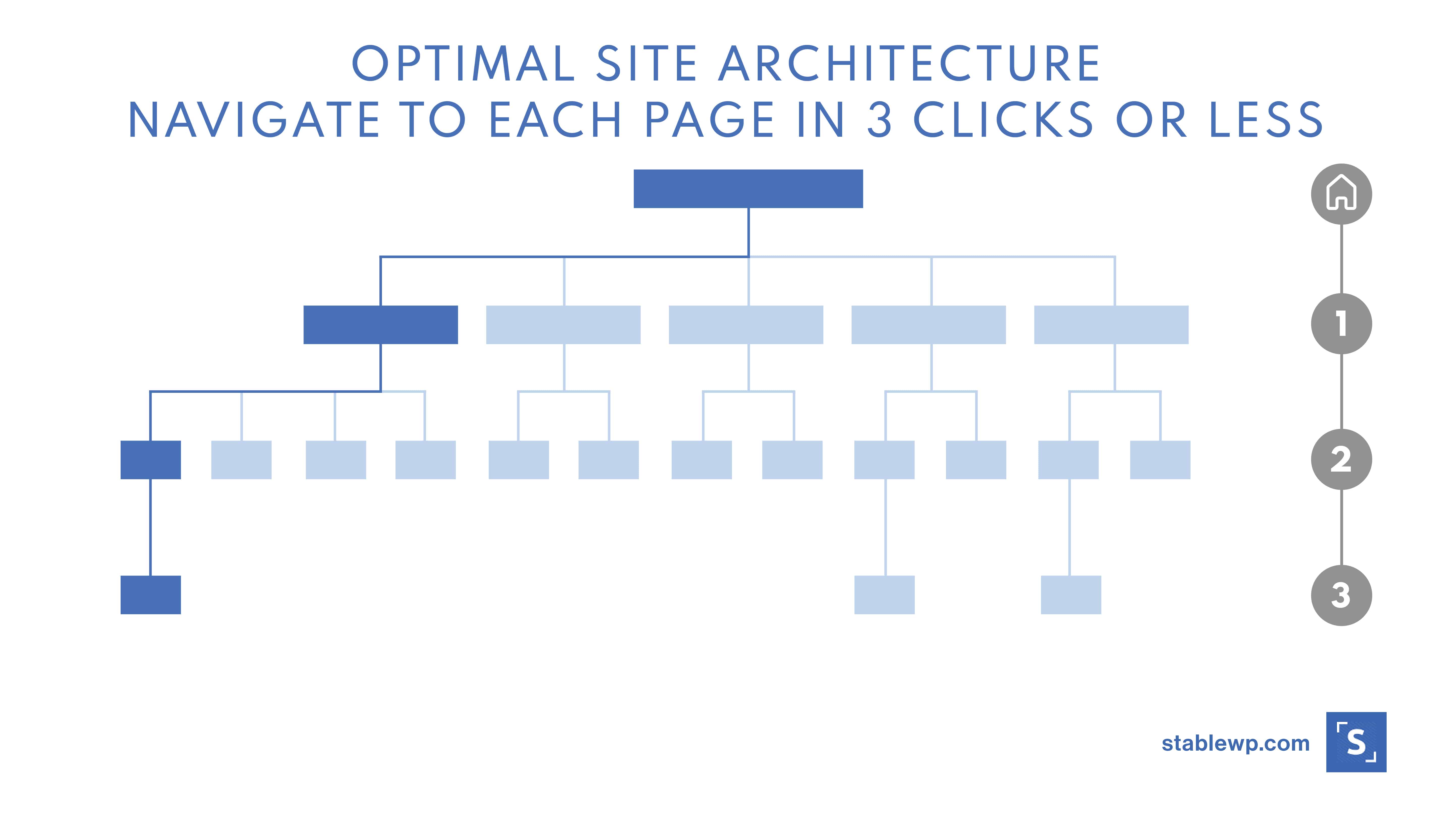 optimal site architecture - 3 clicks from home page