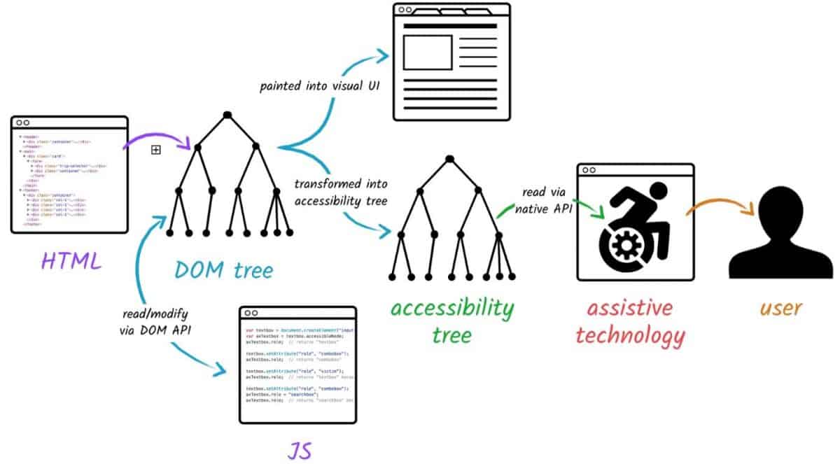 Diagram showing how parsing helps increase web accessibility 