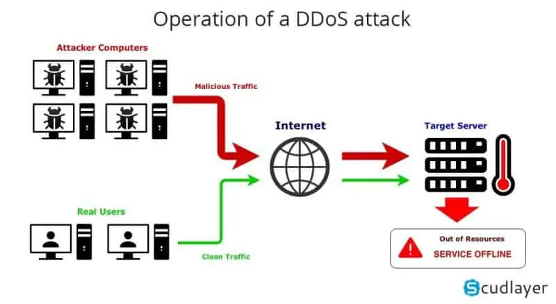 Diagram showing how a DDoS attack works
