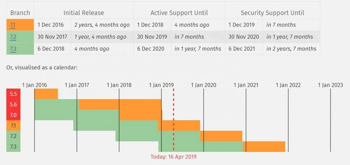Diagram showing PHP versions and their support timelines