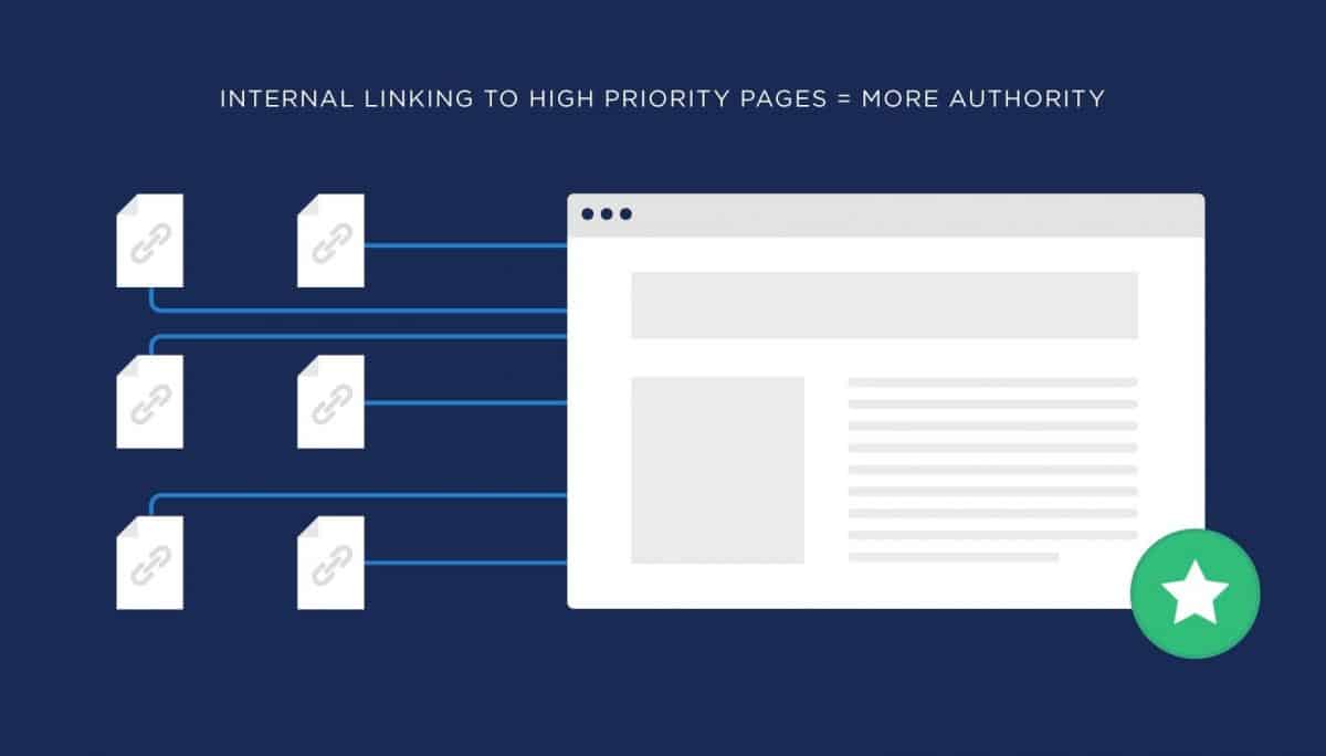 Optimal internal linking