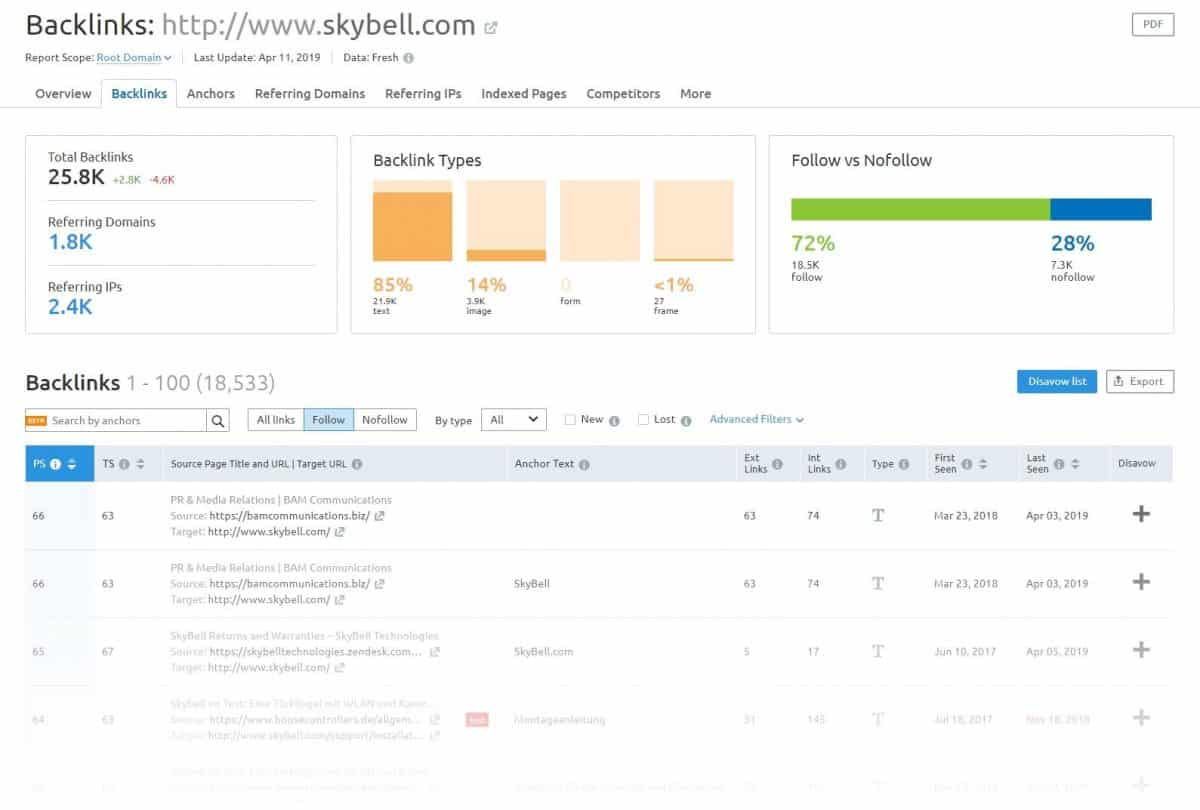 Backlink analysis with SEMRush