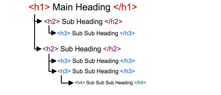 Heading structure for SEO