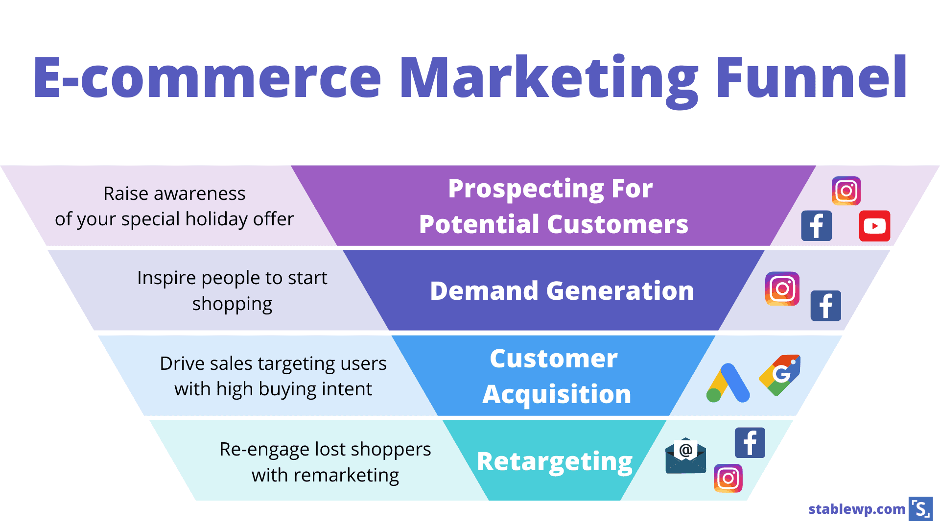 e-commerce marketing funnel using paid ads on facebook, instagram youtube and google to capture new shoppers at various stages of the buying journey