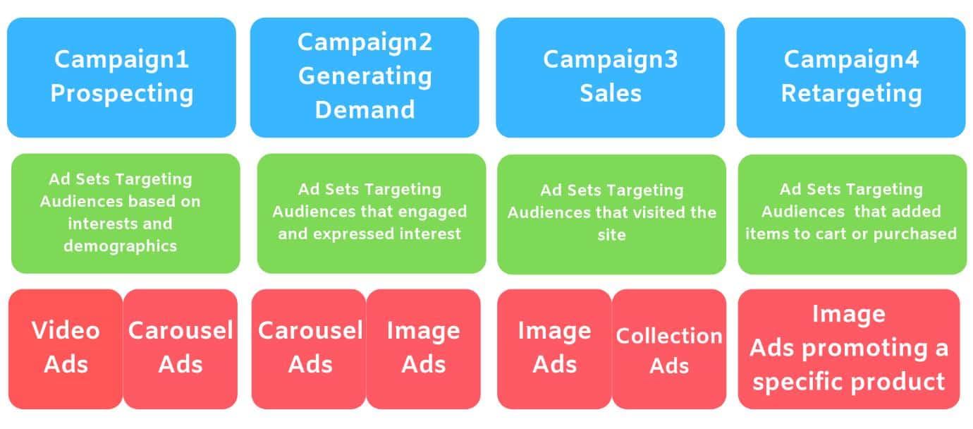 e-commerce facebook ads campaign structure graphic 