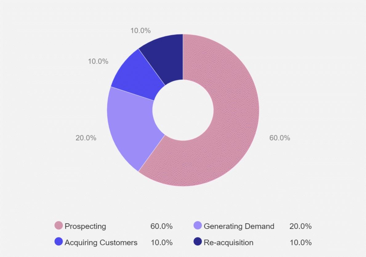 pie chart of e-commerce ppc budget allocation 