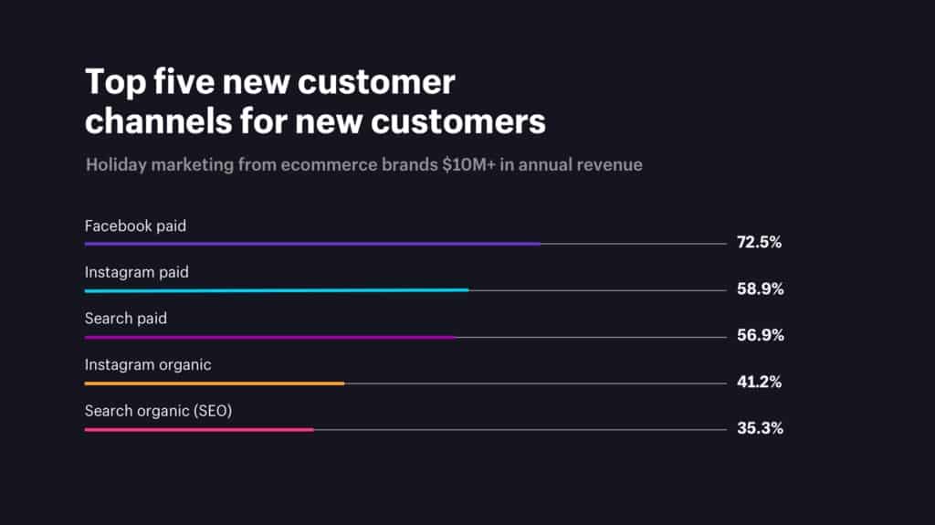 top five new customer generation channels