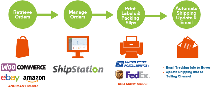 how shipstation works diagram 