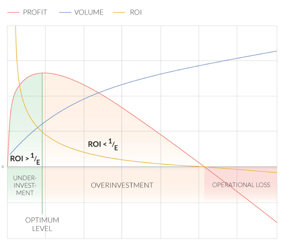 graph showing the relationship between profit, volume and ROI for e-commerce ppc campaigns