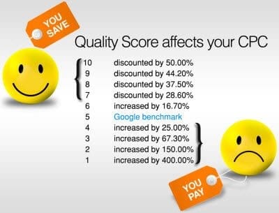 quality score discounted cpc