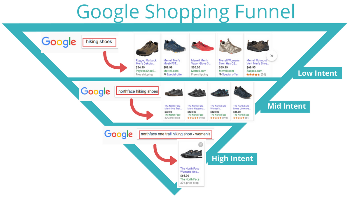 google shopping ads bidding optimization based on search term intent