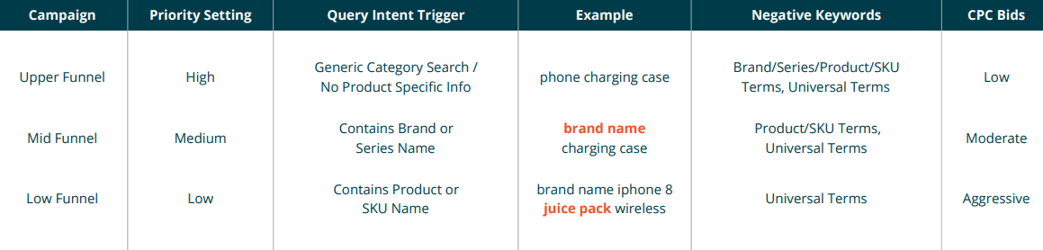 google shopping ads bidding optimization based on intent and funnel stage