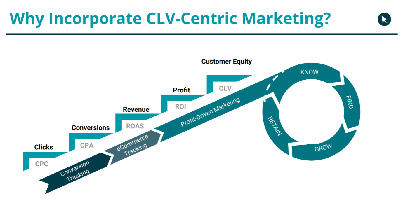 CLV centric marketing