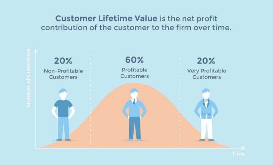 most valuable customers graph 