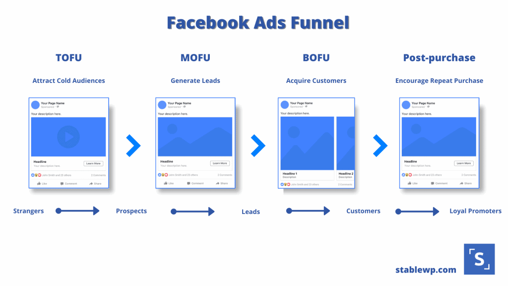 Facebook ads vs. Google Ads: Why you need both for a full-funnel approach -  The Fusion Brand