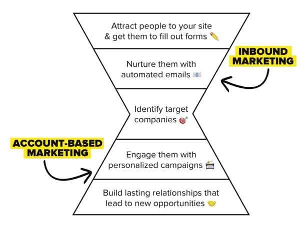 inbound marketing and account based marketing funnel 