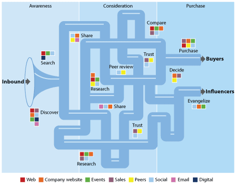 new sales funnel journey according to Forrester